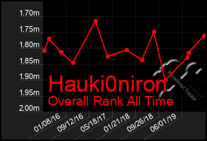 Total Graph of Hauki0niron