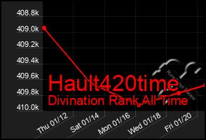Total Graph of Hault420time
