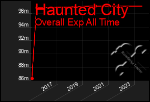 Total Graph of Haunted City