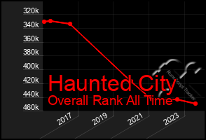 Total Graph of Haunted City