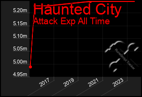 Total Graph of Haunted City