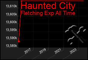 Total Graph of Haunted City