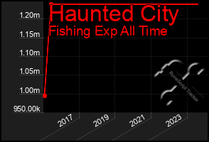 Total Graph of Haunted City