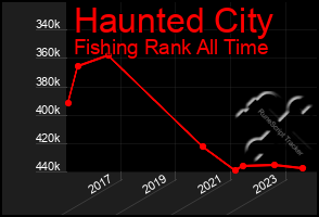 Total Graph of Haunted City