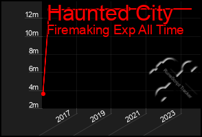 Total Graph of Haunted City