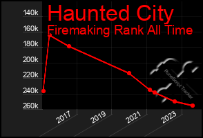 Total Graph of Haunted City