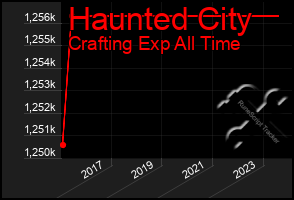 Total Graph of Haunted City