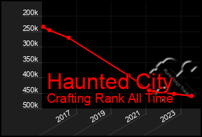 Total Graph of Haunted City