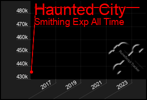 Total Graph of Haunted City