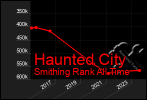 Total Graph of Haunted City