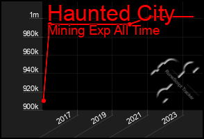 Total Graph of Haunted City