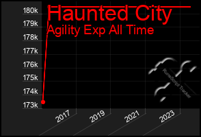 Total Graph of Haunted City