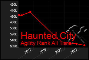 Total Graph of Haunted City