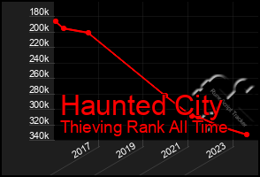 Total Graph of Haunted City