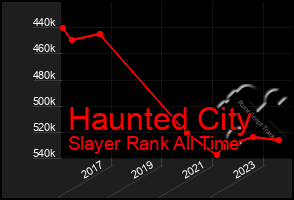 Total Graph of Haunted City