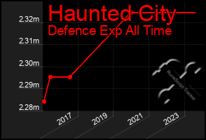 Total Graph of Haunted City