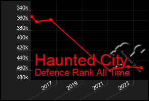 Total Graph of Haunted City