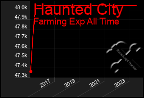 Total Graph of Haunted City