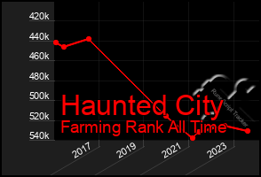 Total Graph of Haunted City