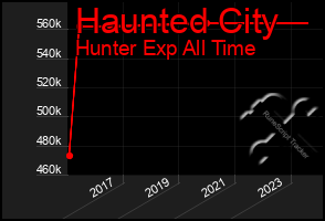 Total Graph of Haunted City