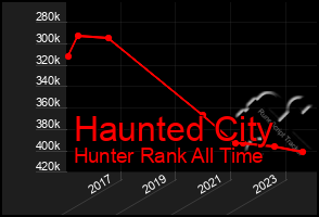 Total Graph of Haunted City