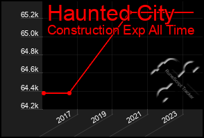 Total Graph of Haunted City