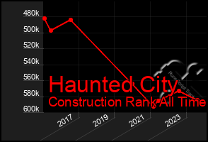 Total Graph of Haunted City