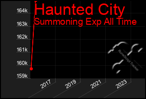 Total Graph of Haunted City