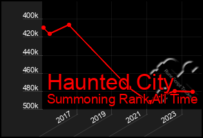 Total Graph of Haunted City