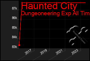 Total Graph of Haunted City