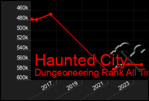 Total Graph of Haunted City