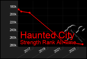 Total Graph of Haunted City