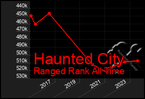 Total Graph of Haunted City