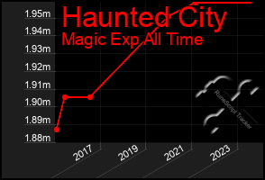 Total Graph of Haunted City