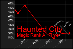 Total Graph of Haunted City