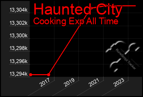 Total Graph of Haunted City