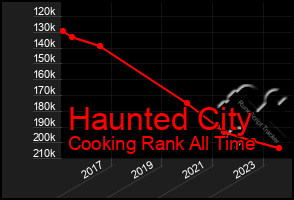 Total Graph of Haunted City