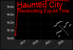 Total Graph of Haunted City