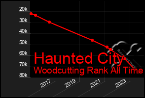 Total Graph of Haunted City