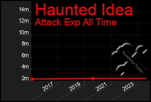 Total Graph of Haunted Idea