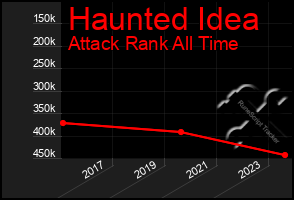 Total Graph of Haunted Idea