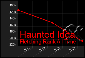 Total Graph of Haunted Idea