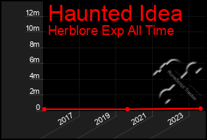 Total Graph of Haunted Idea