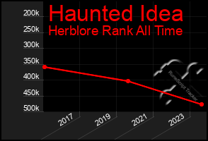 Total Graph of Haunted Idea