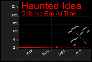 Total Graph of Haunted Idea
