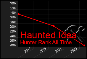 Total Graph of Haunted Idea