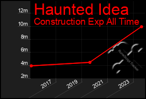 Total Graph of Haunted Idea