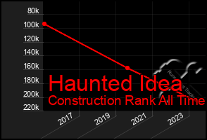 Total Graph of Haunted Idea