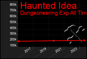 Total Graph of Haunted Idea