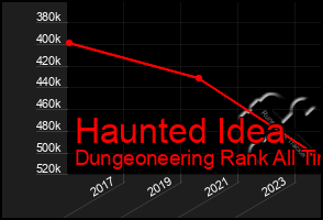 Total Graph of Haunted Idea